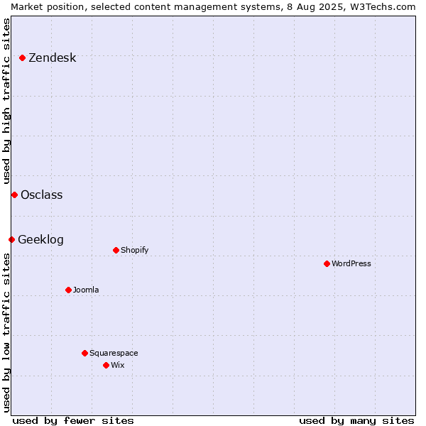 Market position of Zendesk vs. Osclass vs. Geeklog