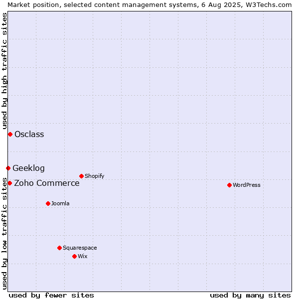 Market position of Osclass vs. Zoho Commerce vs. Geeklog