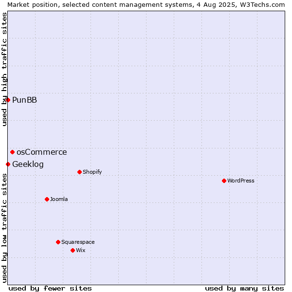 Market position of osCommerce vs. PunBB vs. Geeklog