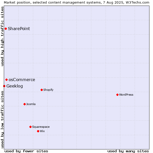 Market position of osCommerce vs. SharePoint vs. Geeklog