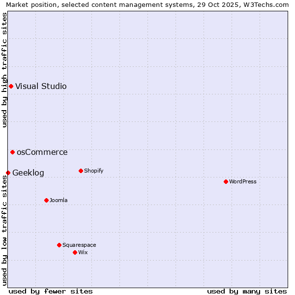 Market position of osCommerce vs. Visual Studio vs. Geeklog