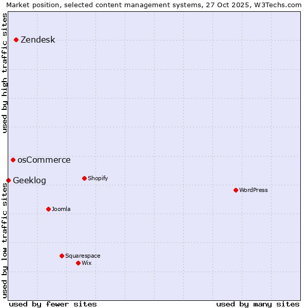 Market position of Zendesk vs. osCommerce vs. Geeklog