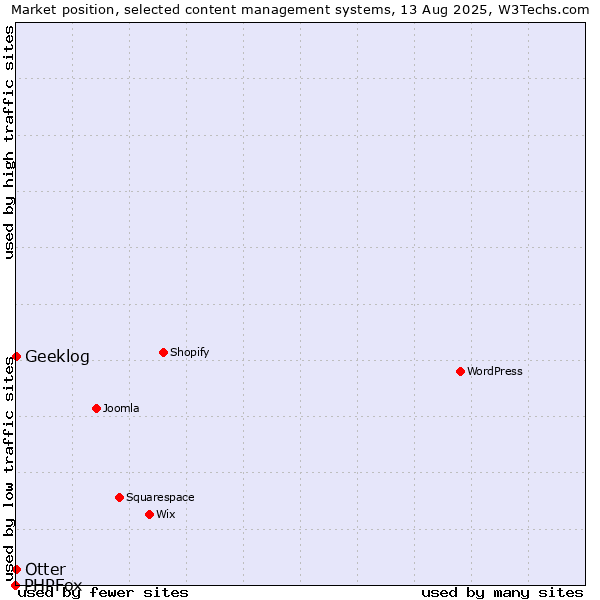 Market position of Otter vs. Geeklog vs. PHPFox