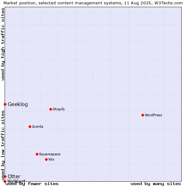 Market position of Otter vs. Geeklog vs. Yo!Kart