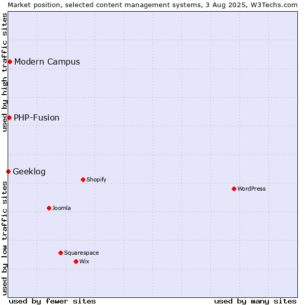 Market position of Modern Campus vs. PHP-Fusion vs. Geeklog