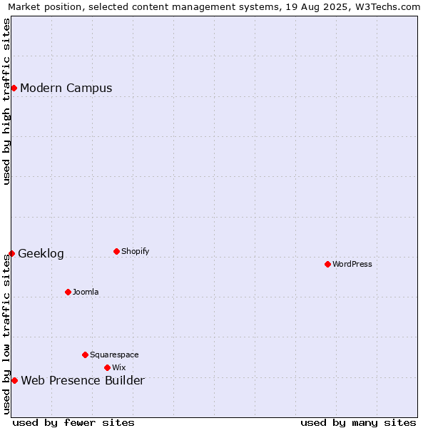 Market position of Web Presence Builder vs. Modern Campus vs. Geeklog