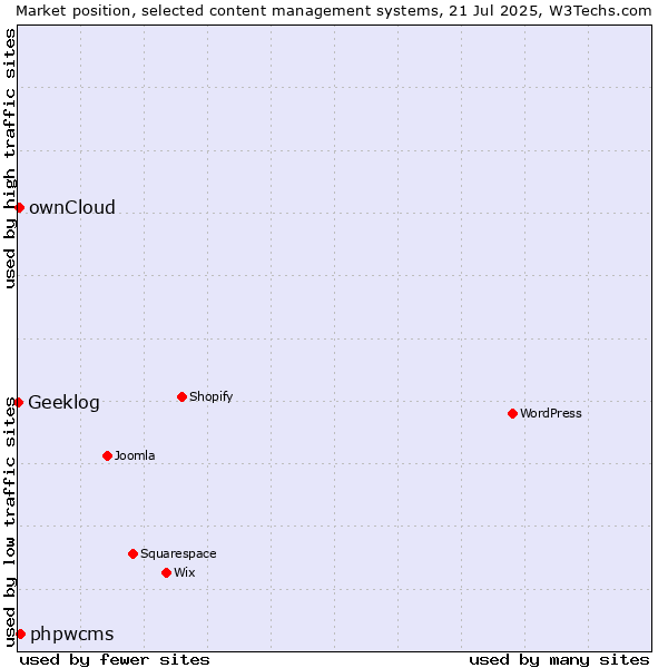Market position of phpwcms vs. ownCloud vs. Geeklog