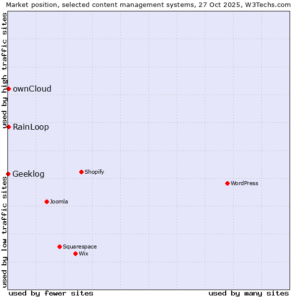 Market position of RainLoop vs. ownCloud vs. Geeklog