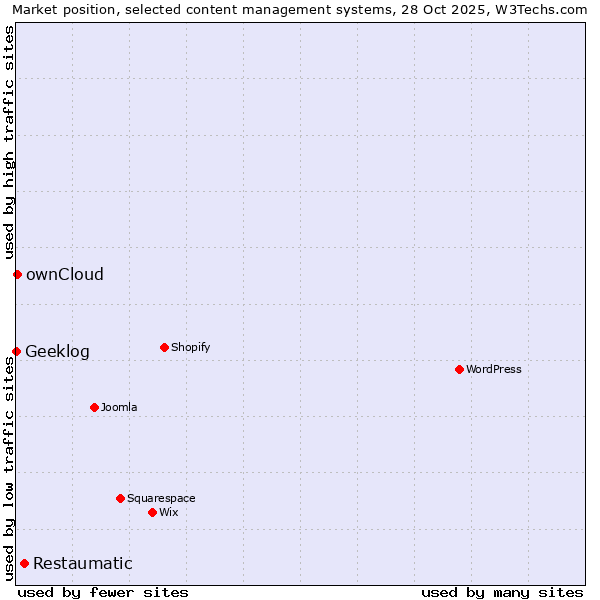 Market position of Restaumatic vs. ownCloud vs. Geeklog