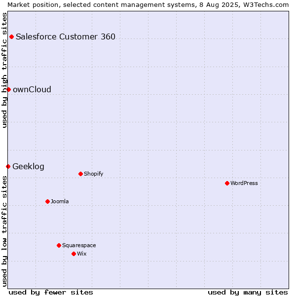 Market position of Salesforce Customer 360 vs. ownCloud vs. Geeklog