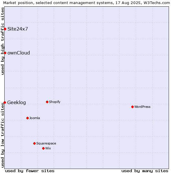 Market position of ownCloud vs. Site24x7 vs. Geeklog