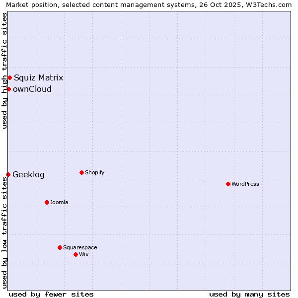 Market position of Squiz Matrix vs. ownCloud vs. Geeklog
