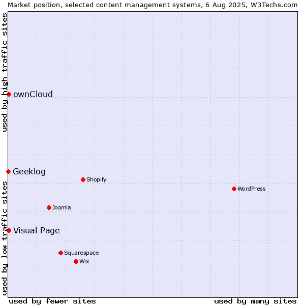 Market position of ownCloud vs. Visual Page vs. Geeklog