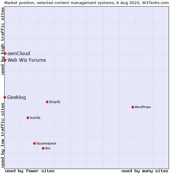 Market position of ownCloud vs. Web Wiz Forums vs. Geeklog