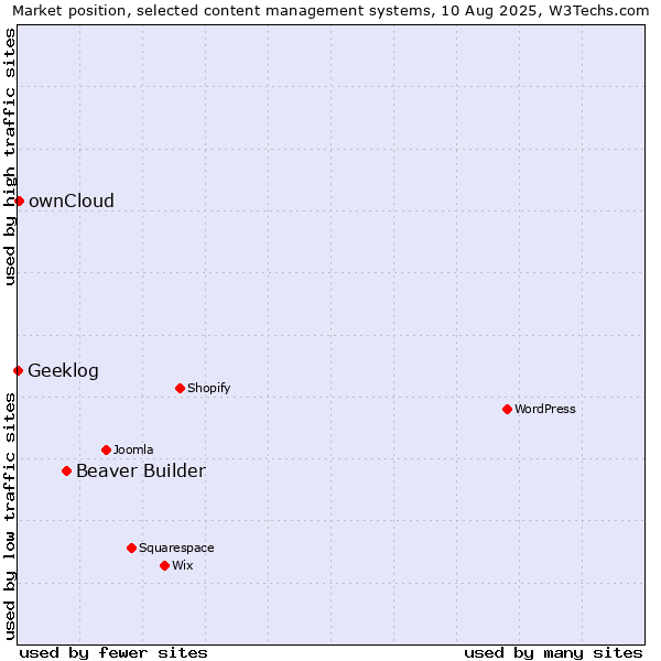 Market position of Beaver Builder vs. ownCloud vs. Geeklog