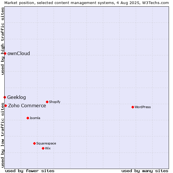 Market position of Zoho Commerce vs. ownCloud vs. Geeklog