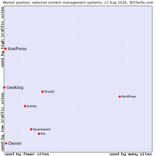 Market position of Owner vs. VuePress vs. Geeklog