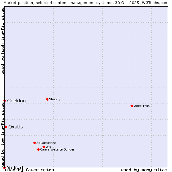 Market position of Oxatis vs. Geeklog vs. Yo!Kart