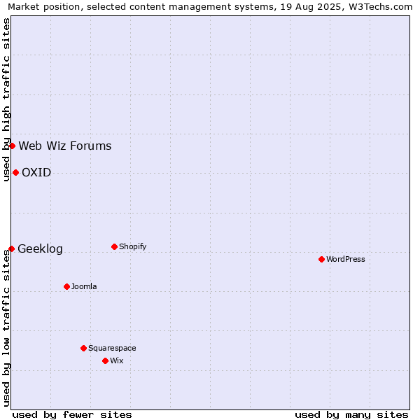 Market position of OXID vs. Web Wiz Forums vs. Geeklog