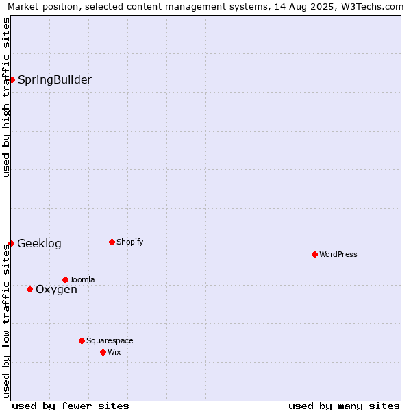 Market position of Oxygen vs. SpringBuilder vs. Geeklog