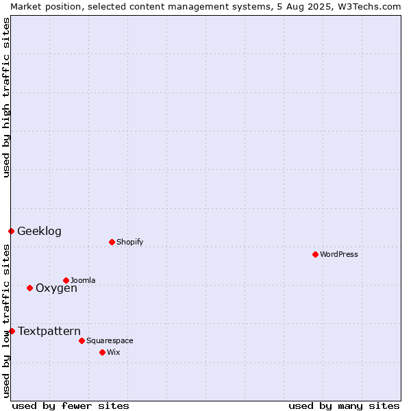 Market position of Oxygen vs. Textpattern vs. Geeklog