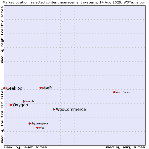 Market position of WooCommerce vs. Oxygen vs. Geeklog
