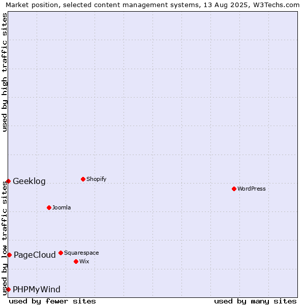 Market position of PageCloud vs. PHPMyWind vs. Geeklog