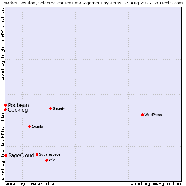 Market position of PageCloud vs. Podbean vs. Geeklog