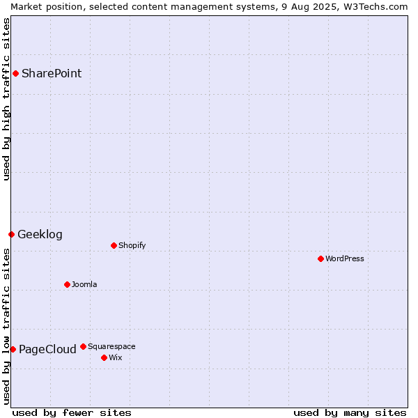 Market position of SharePoint vs. PageCloud vs. Geeklog
