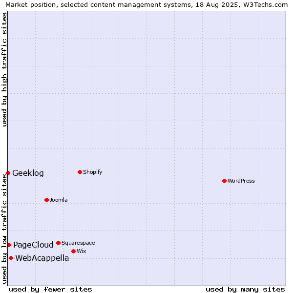 Market position of WebAcappella vs. PageCloud vs. Geeklog
