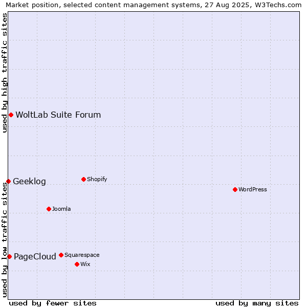 Market position of WoltLab Suite Forum vs. PageCloud vs. Geeklog