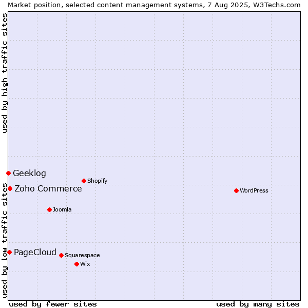 Market position of Zoho Commerce vs. PageCloud vs. Geeklog