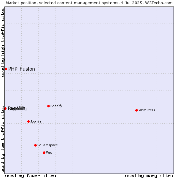 Market position of PHP-Fusion vs. Pagekit vs. Geeklog