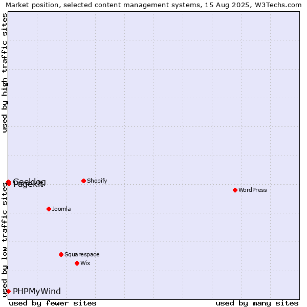 Market position of Pagekit vs. PHPMyWind vs. Geeklog