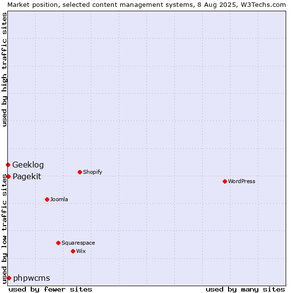 Market position of phpwcms vs. Pagekit vs. Geeklog