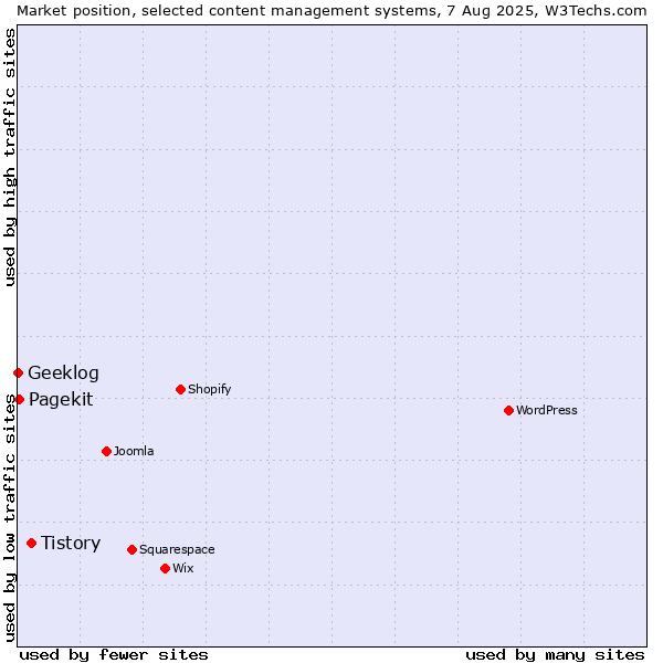 Market position of Tistory vs. Pagekit vs. Geeklog