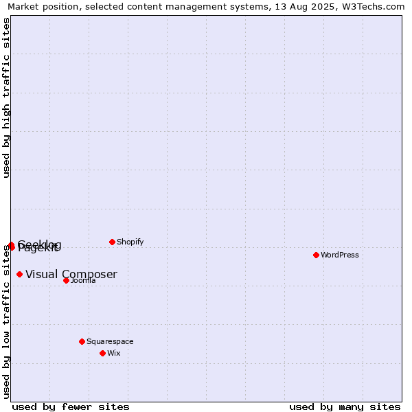 Market position of Visual Composer vs. Pagekit vs. Geeklog