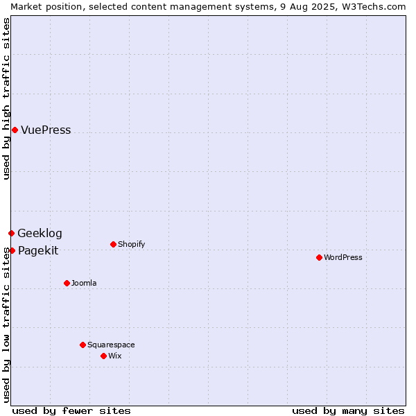 Market position of VuePress vs. Pagekit vs. Geeklog