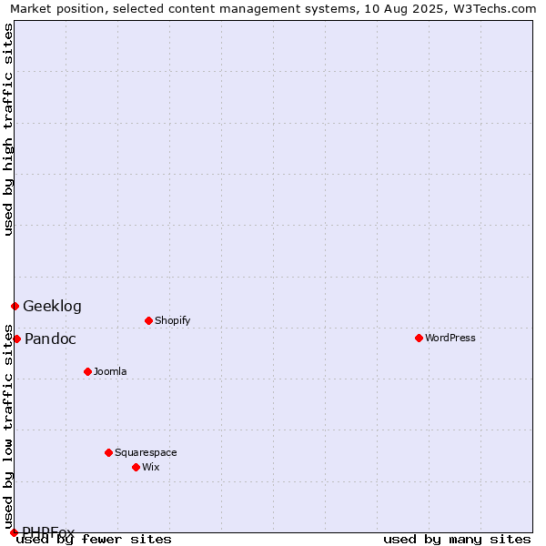 Market position of Pandoc vs. Geeklog vs. PHPFox