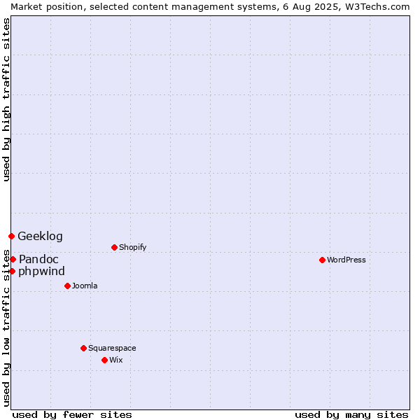 Market position of Pandoc vs. phpwind vs. Geeklog