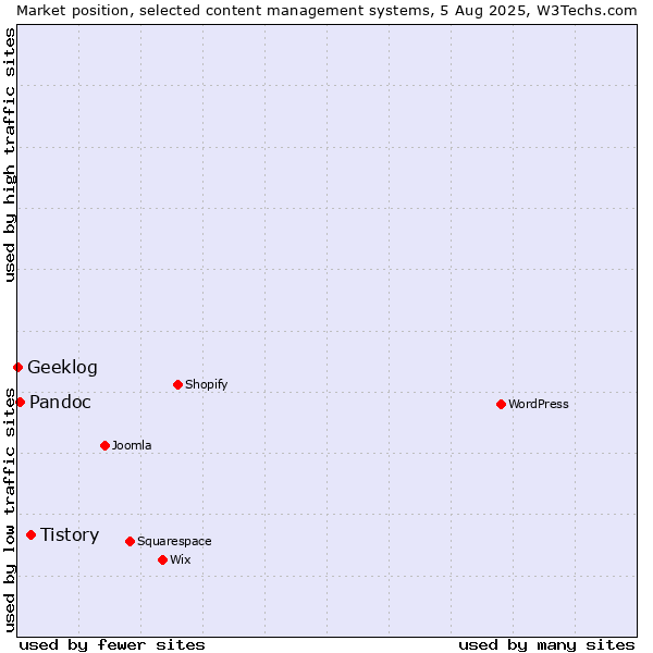 Market position of Tistory vs. Pandoc vs. Geeklog