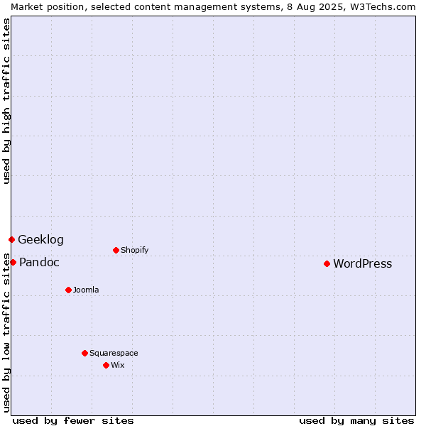 Market position of WordPress vs. Pandoc vs. Geeklog