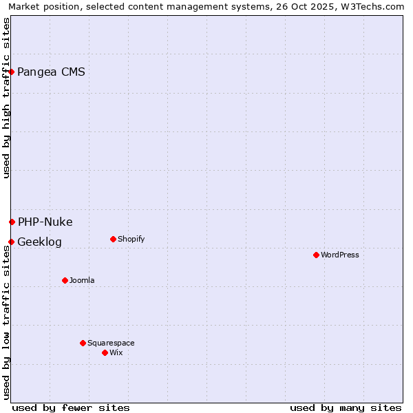 Market position of PHP-Nuke vs. Pangea CMS vs. Geeklog