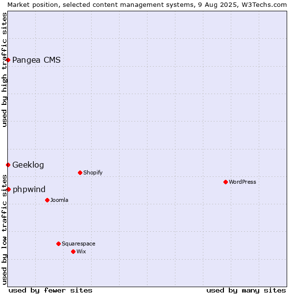 Market position of phpwind vs. Pangea CMS vs. Geeklog