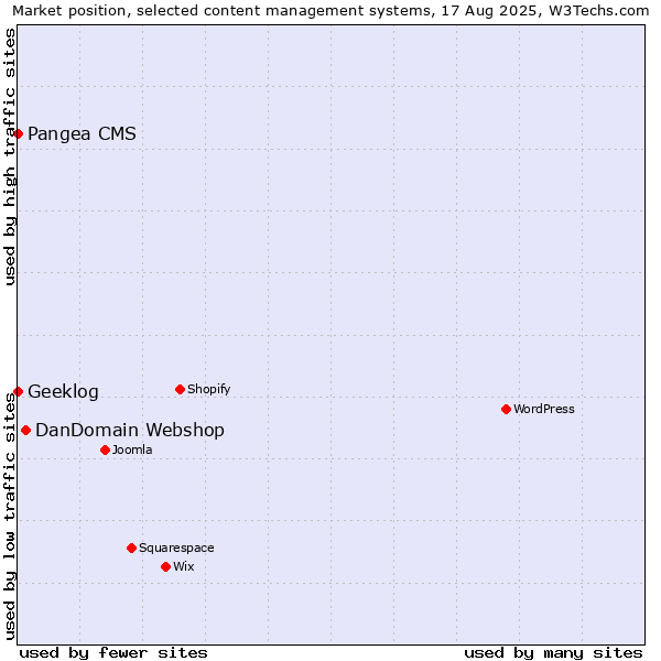 Market position of DanDomain Webshop vs. Pangea CMS vs. Geeklog