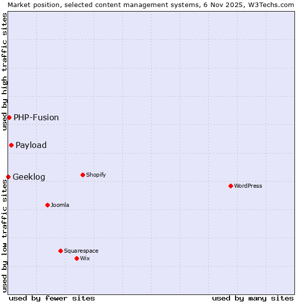 Market position of Payload vs. PHP-Fusion vs. Geeklog