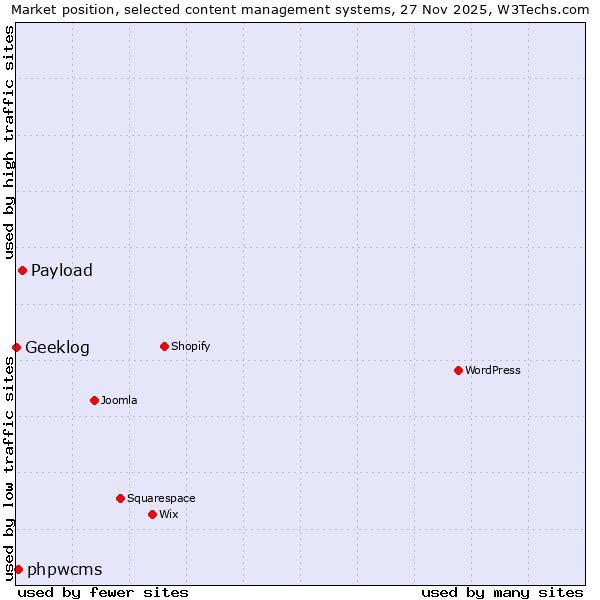 Market position of Payload vs. phpwcms vs. Geeklog