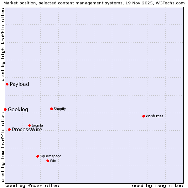 Market position of ProcessWire vs. Payload vs. Geeklog