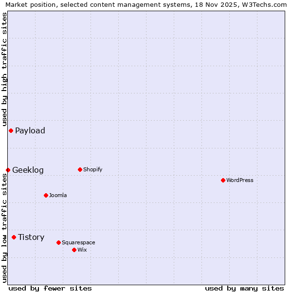 Market position of Tistory vs. Payload vs. Geeklog