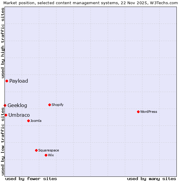 Market position of Payload vs. Umbraco vs. Geeklog